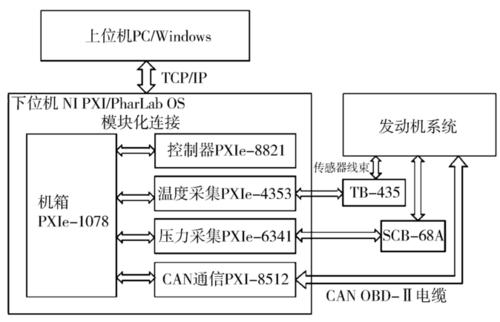 輕型汽油車國六后處理obd系統(tǒng)開發(fā)