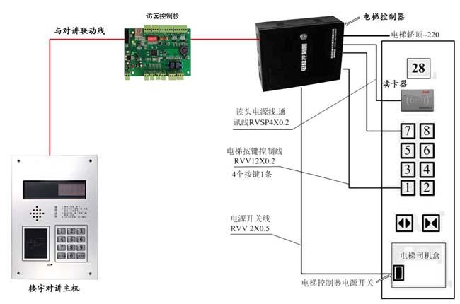 智能ic卡電梯控制管理系統(tǒng),深圳視沃一卡通管理系統(tǒng)