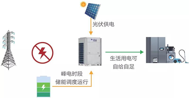 產品創(chuàng)新|"光儲直柔"系統(tǒng)·能源互聯(lián)網——輕型儲能 "光儲直柔"系統(tǒng)在