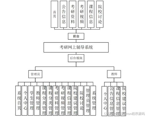 計(jì)算機(jī)畢業(yè)設(shè)計(jì)ssm基于SSM的考研網(wǎng)上輔導(dǎo)系統(tǒng)ao9z79 附源碼 輕松不求人